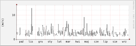 wykres przebiegu zmian średnia prędkość wiatru