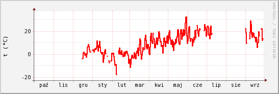 wykres przebiegu zmian temp powietrza