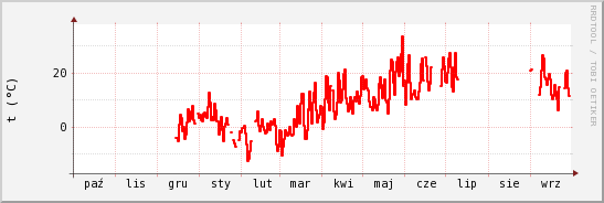 wykres przebiegu zmian temp powietrza