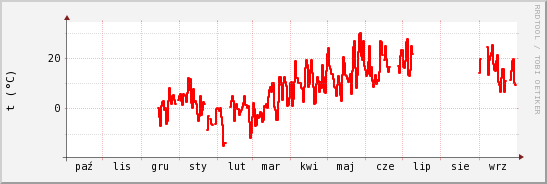 wykres przebiegu zmian temp powietrza