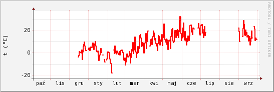 wykres przebiegu zmian temp powietrza