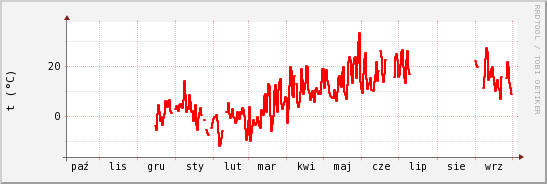 wykres przebiegu zmian temp powietrza