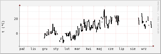 wykres przebiegu zmian windchill temp.