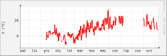 wykres przebiegu zmian temp powietrza