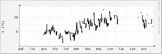 wykres przebiegu zmian windchill temp.