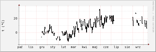 wykres przebiegu zmian windchill temp.