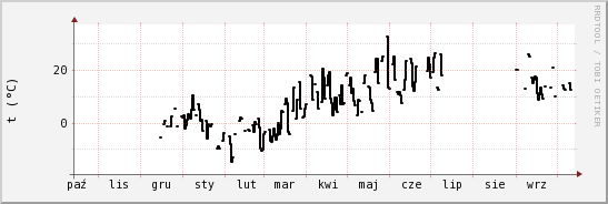 wykres przebiegu zmian windchill temp.