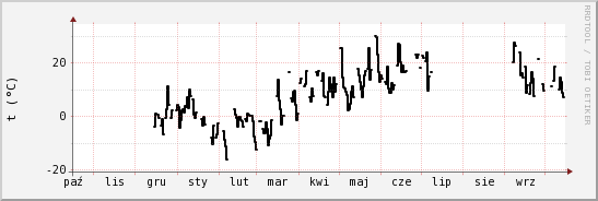 wykres przebiegu zmian windchill temp.