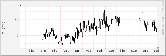 wykres przebiegu zmian windchill temp.