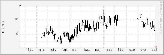 wykres przebiegu zmian windchill temp.
