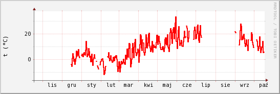 wykres przebiegu zmian temp powietrza