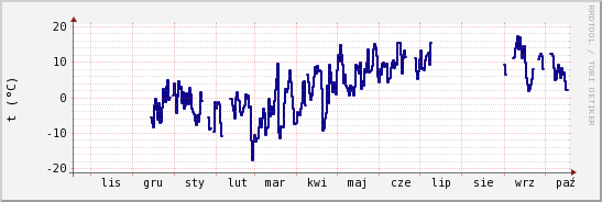 wykres przebiegu zmian temp. punktu rosy