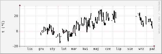 wykres przebiegu zmian windchill temp.