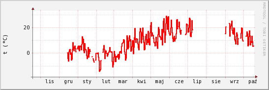 wykres przebiegu zmian temp powietrza