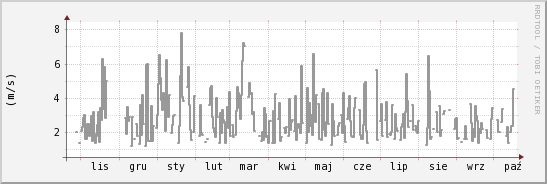 wykres przebiegu zmian średnia prędkość wiatru