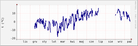 wykres przebiegu zmian temp. punktu rosy