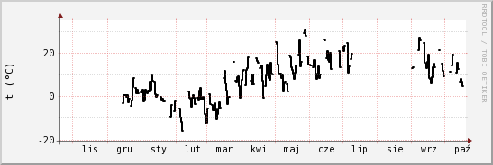 wykres przebiegu zmian windchill temp.