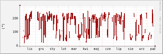 wykres przebiegu zmian kierunek wiatru (średni)