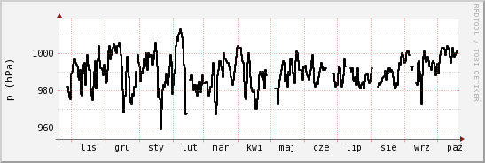 wykres przebiegu zmian ciśnienie