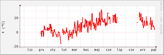 wykres przebiegu zmian temp powietrza