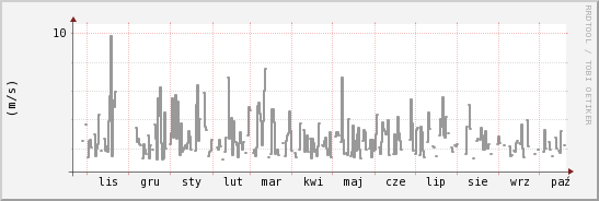 wykres przebiegu zmian średnia prędkość wiatru