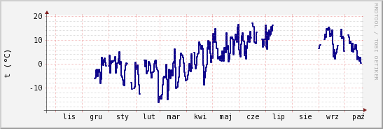 wykres przebiegu zmian temp. punktu rosy