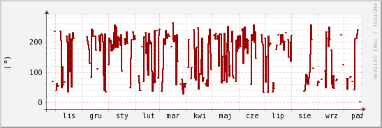 wykres przebiegu zmian kierunek wiatru (średni)