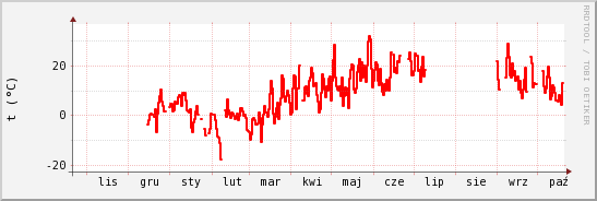 wykres przebiegu zmian temp powietrza