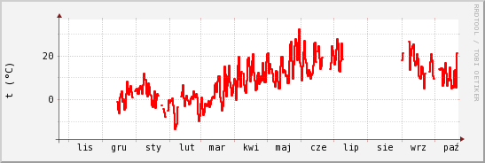 wykres przebiegu zmian temp powietrza