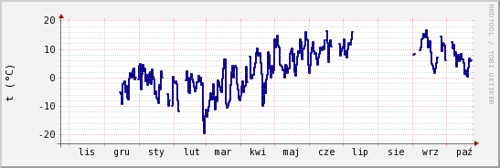 wykres przebiegu zmian temp. punktu rosy