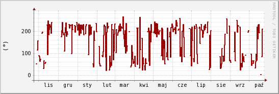 wykres przebiegu zmian kierunek wiatru (średni)