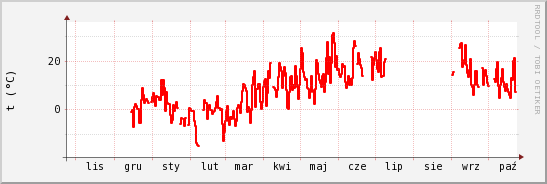 wykres przebiegu zmian temp powietrza