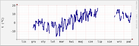 wykres przebiegu zmian temp. punktu rosy