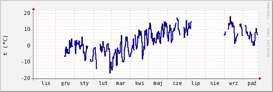 wykres przebiegu zmian temp. punktu rosy