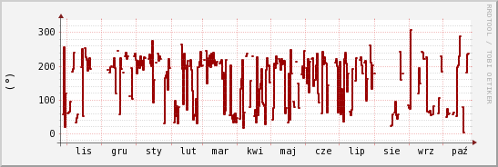 wykres przebiegu zmian kierunek wiatru (średni)