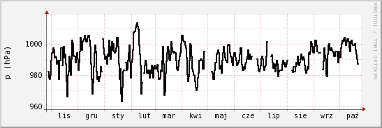wykres przebiegu zmian ciśnienie