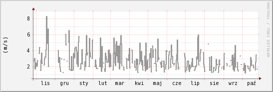 wykres przebiegu zmian średnia prędkość wiatru