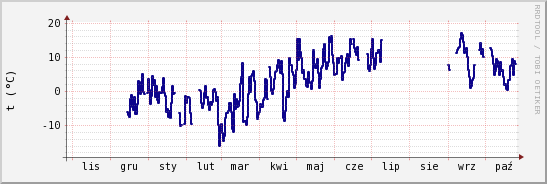 wykres przebiegu zmian temp. punktu rosy