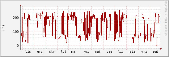 wykres przebiegu zmian kierunek wiatru (średni)