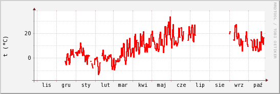 wykres przebiegu zmian temp powietrza