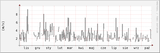 wykres przebiegu zmian średnia prędkość wiatru