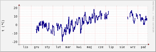 wykres przebiegu zmian temp. punktu rosy