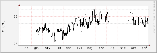 wykres przebiegu zmian windchill temp.