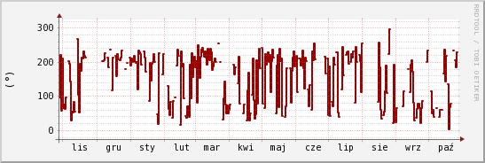 wykres przebiegu zmian kierunek wiatru (średni)