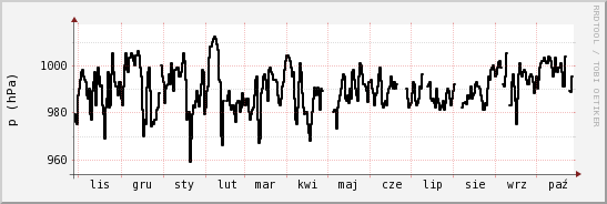 wykres przebiegu zmian ciśnienie