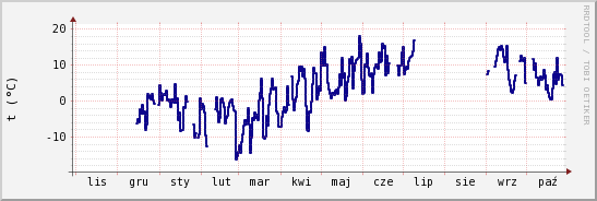 wykres przebiegu zmian temp. punktu rosy