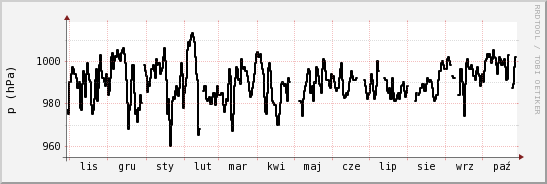 wykres przebiegu zmian ciśnienie