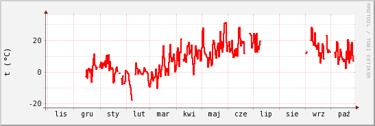 wykres przebiegu zmian temp powietrza