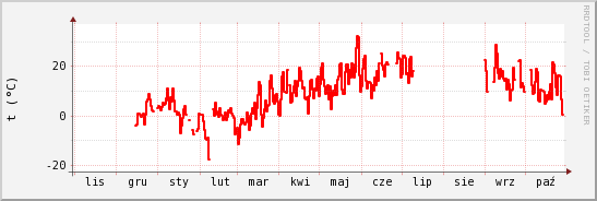 wykres przebiegu zmian temp powietrza