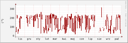 wykres przebiegu zmian kierunek wiatru (średni)